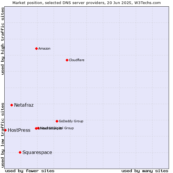 Market position of Squarespace vs. Netafraz vs. HostPress