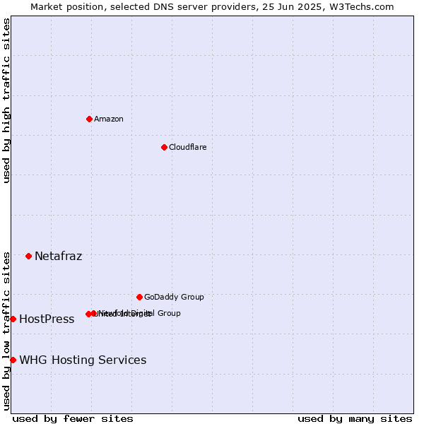 Market position of Netafraz vs. HostPress vs. WHG Hosting Services