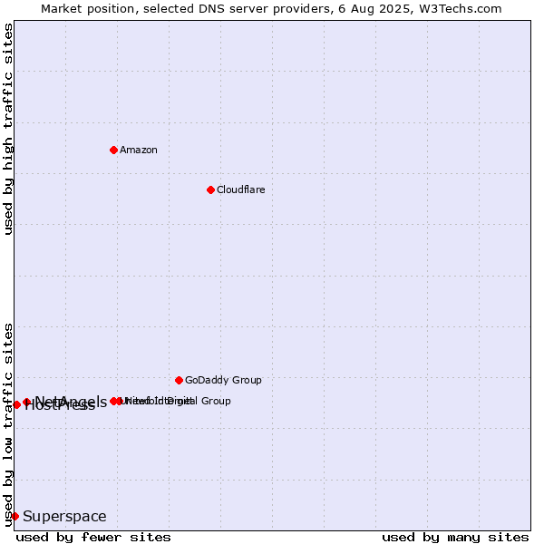 Market position of NetAngels vs. HostPress vs. Superspace