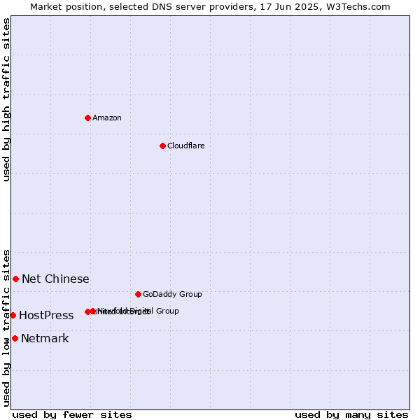 Market position of Net Chinese vs. Netmark vs. HostPress