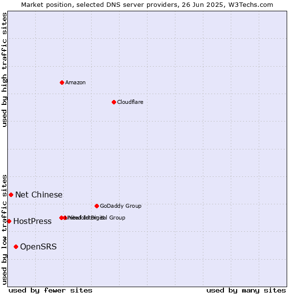 Market position of OpenSRS vs. Net Chinese vs. HostPress