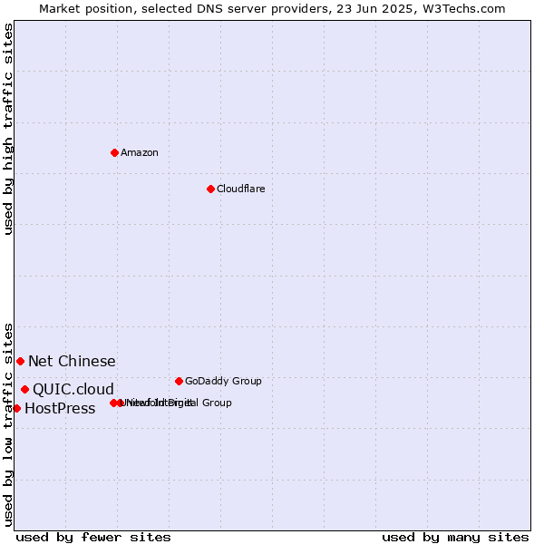 Market position of QUIC.cloud vs. Net Chinese vs. HostPress