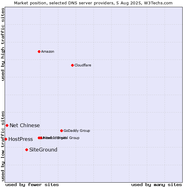 Market position of SiteGround vs. Net Chinese vs. HostPress