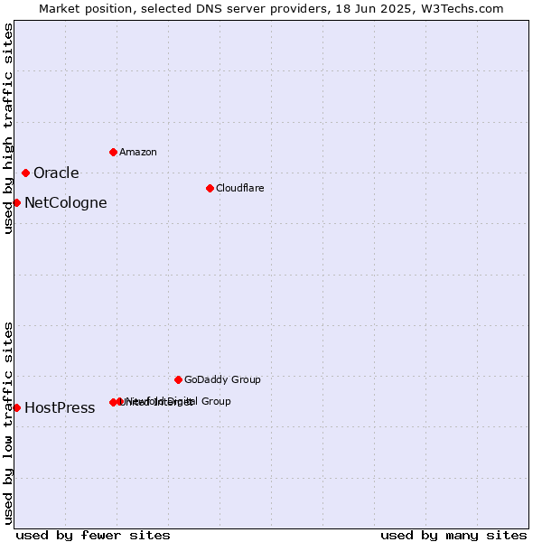 Market position of Oracle vs. NetCologne vs. HostPress