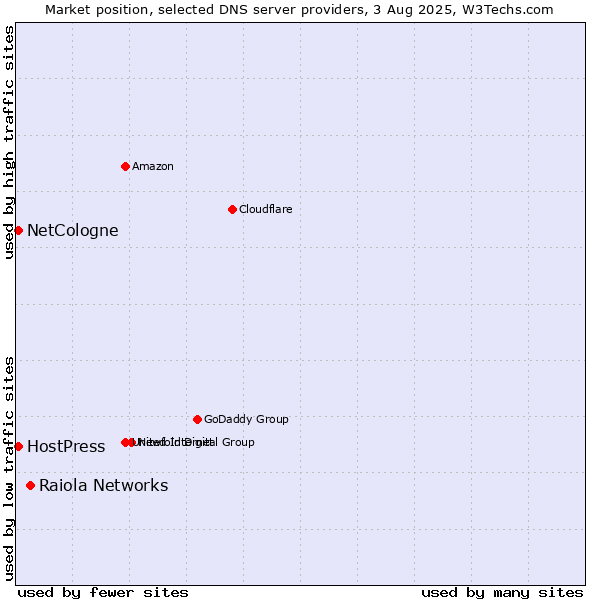 Market position of Raiola Networks vs. NetCologne vs. HostPress