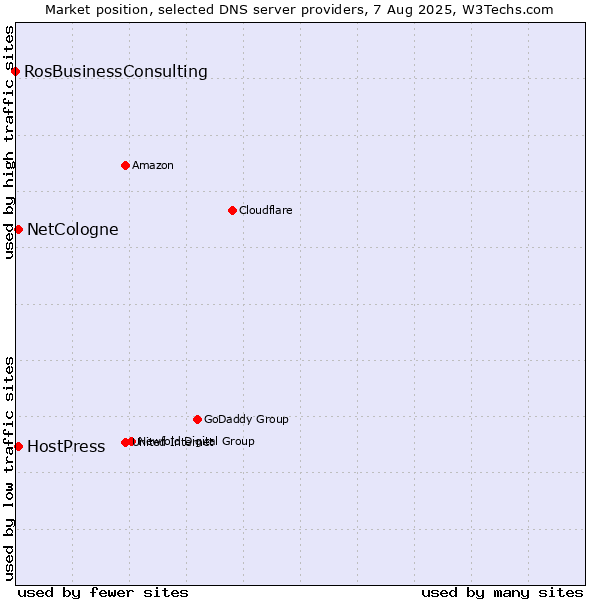 Market position of NetCologne vs. HostPress vs. RosBusinessConsulting