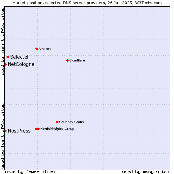 Market position of Selectel vs. NetCologne vs. HostPress