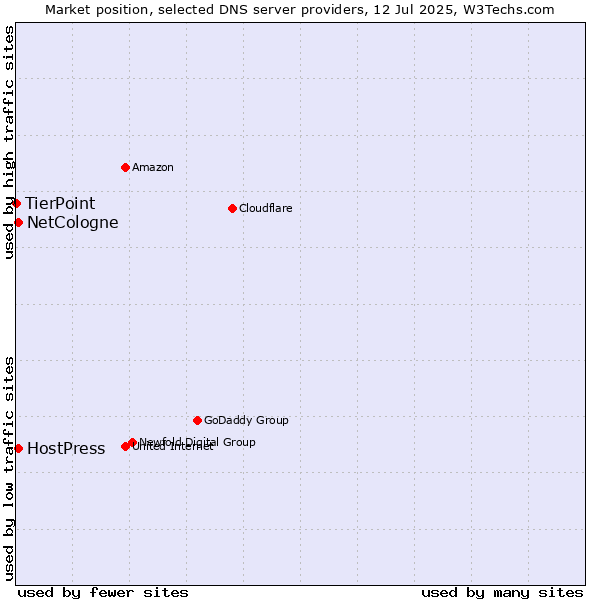 Market position of NetCologne vs. HostPress vs. TierPoint