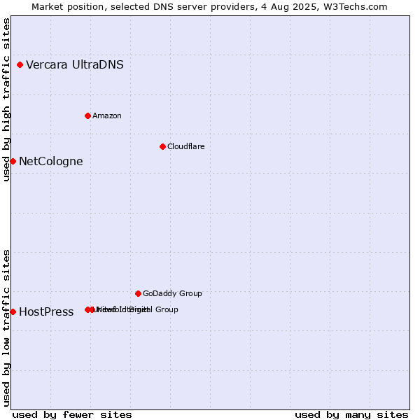 Market position of Vercara UltraDNS vs. NetCologne vs. HostPress