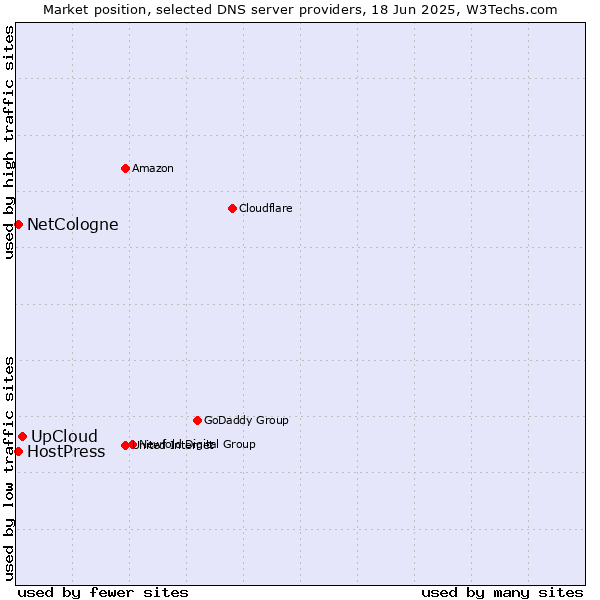 Market position of UpCloud vs. NetCologne vs. HostPress