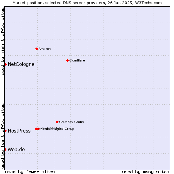 Market position of NetCologne vs. HostPress vs. Web.de