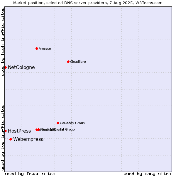 Market position of Webempresa vs. NetCologne vs. HostPress