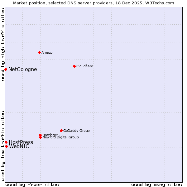 Market position of WebNIC vs. HostPress vs. NetCologne