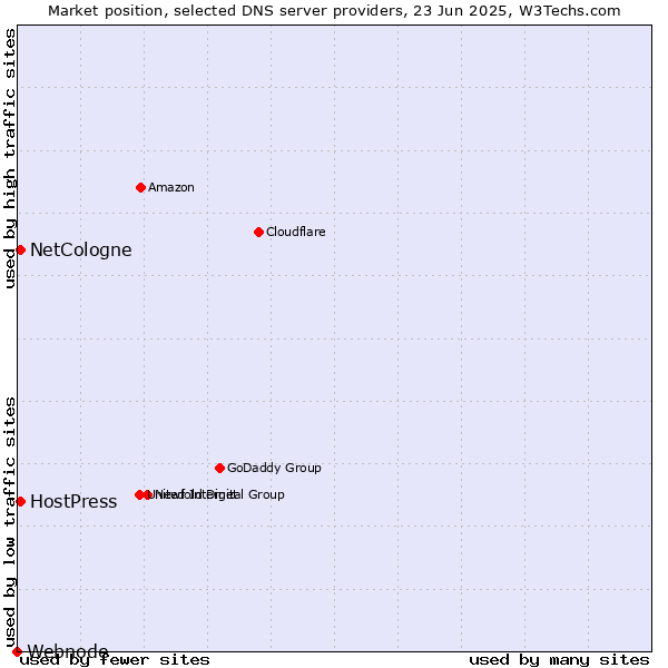 Market position of NetCologne vs. HostPress vs. Webnode