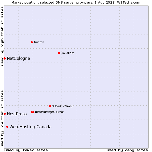 Market position of Web Hosting Canada vs. NetCologne vs. HostPress