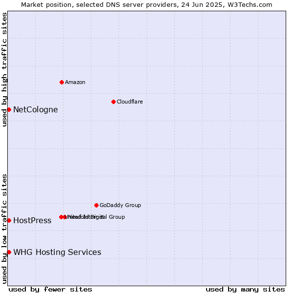 Market position of NetCologne vs. HostPress vs. WHG Hosting Services