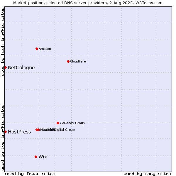Market position of Wix vs. NetCologne vs. HostPress