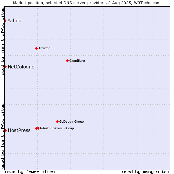 Market position of NetCologne vs. HostPress vs. Yahoo