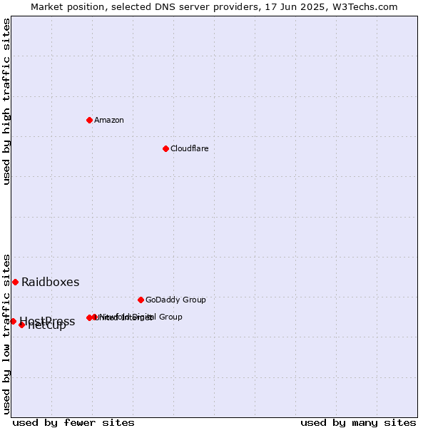 Market position of netcup vs. Raidboxes vs. HostPress