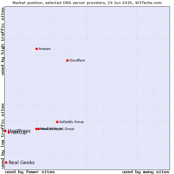 Market position of netcup vs. Real Geeks vs. HostPress