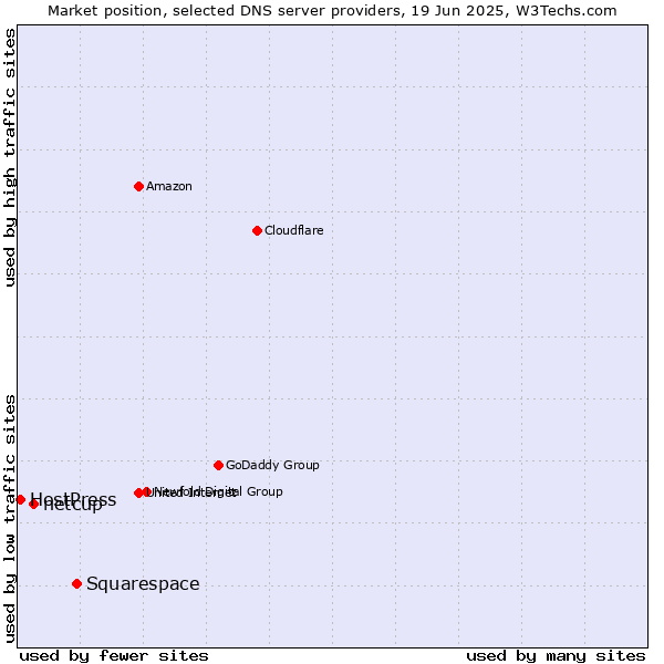 Market position of Squarespace vs. netcup vs. HostPress