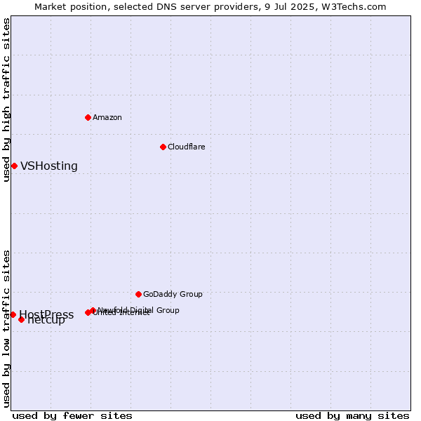 Market position of netcup vs. VSHosting vs. HostPress