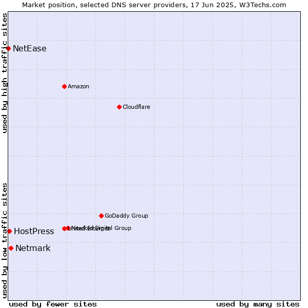 Market position of Netmark vs. HostPress vs. NetEase