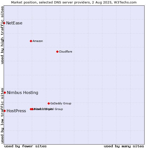 Market position of Nimbus Hosting vs. HostPress vs. NetEase