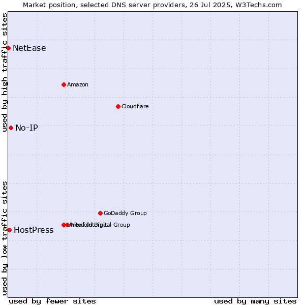 Market position of No-IP vs. HostPress vs. NetEase