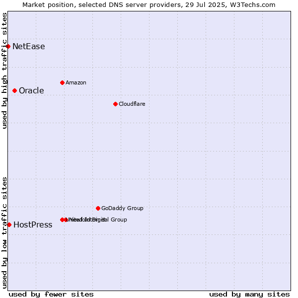 Market position of Oracle vs. HostPress vs. NetEase