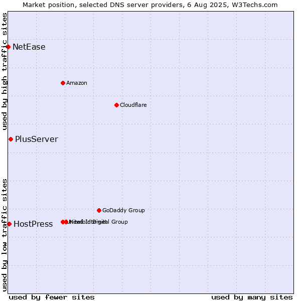 Market position of PlusServer vs. HostPress vs. NetEase