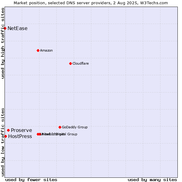 Market position of Proserve vs. HostPress vs. NetEase