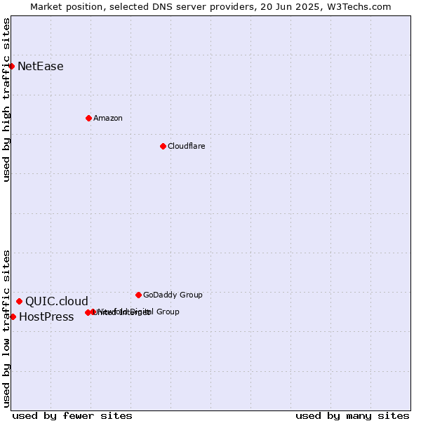 Market position of QUIC.cloud vs. HostPress vs. NetEase