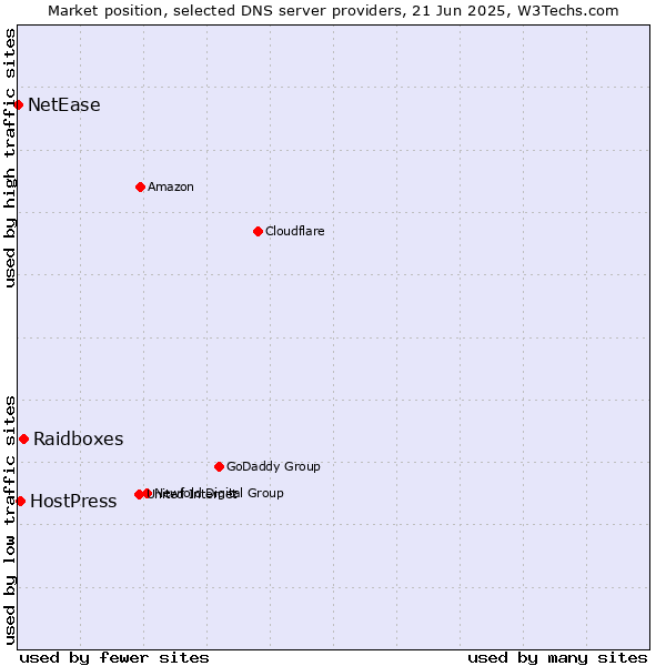 Market position of Raidboxes vs. HostPress vs. NetEase