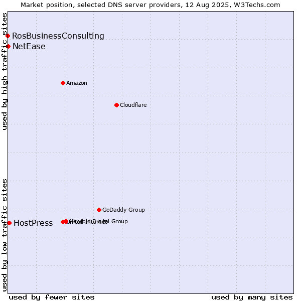 Market position of HostPress vs. NetEase vs. RosBusinessConsulting