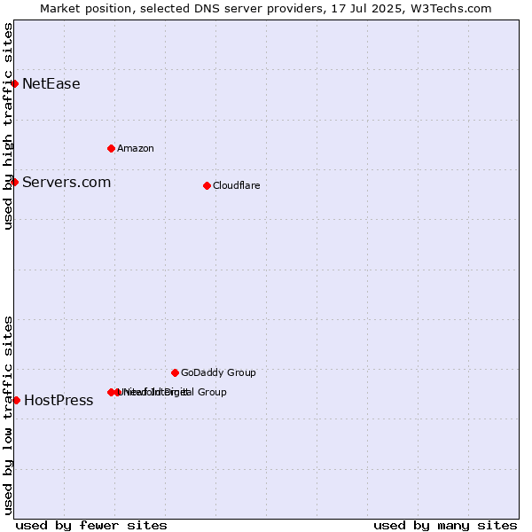 Market position of HostPress vs. Servers.com vs. NetEase