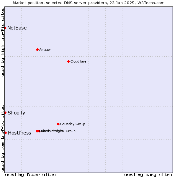 Market position of HostPress vs. Shopify vs. NetEase