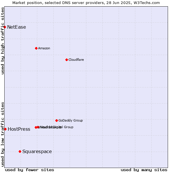 Market position of Squarespace vs. HostPress vs. NetEase