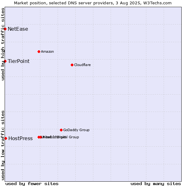 Market position of HostPress vs. TierPoint vs. NetEase
