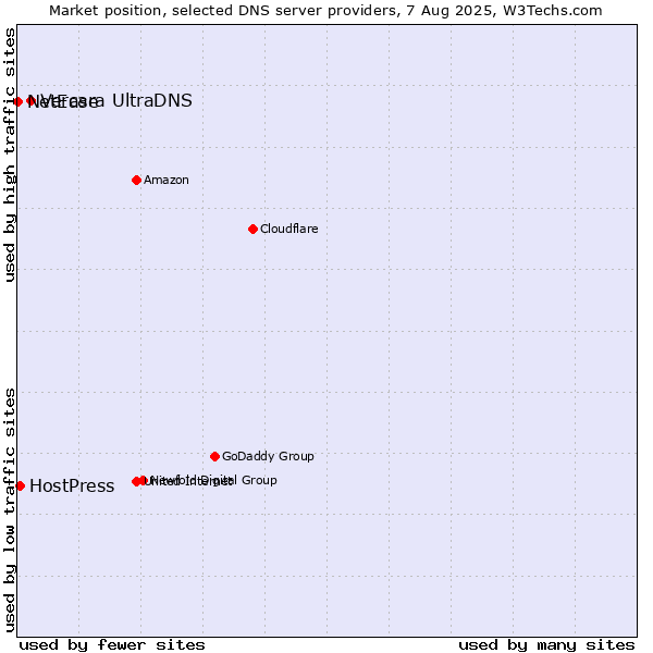 Market position of Vercara UltraDNS vs. HostPress vs. NetEase