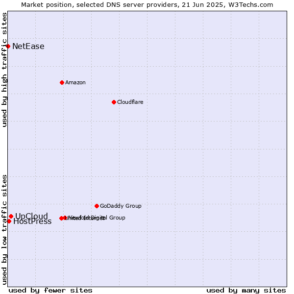 Market position of UpCloud vs. HostPress vs. NetEase