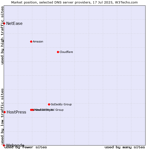 Market position of HostPress vs. NetEase vs. Webnode