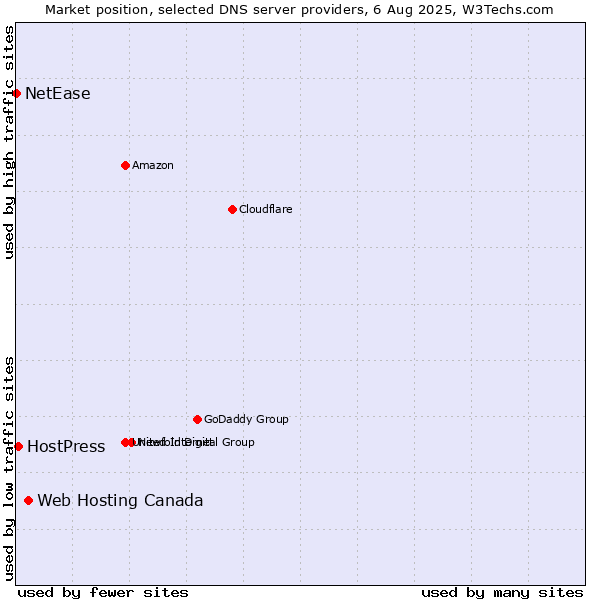 Market position of Web Hosting Canada vs. HostPress vs. NetEase
