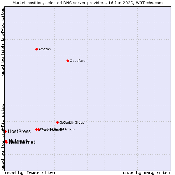 Market position of Netinternet vs. Netmark vs. HostPress