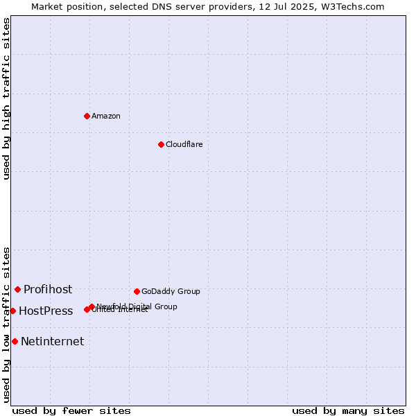 Market position of Profihost vs. Netinternet vs. HostPress