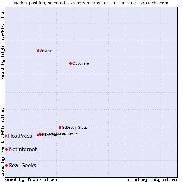 Market position of Real Geeks vs. Netinternet vs. HostPress