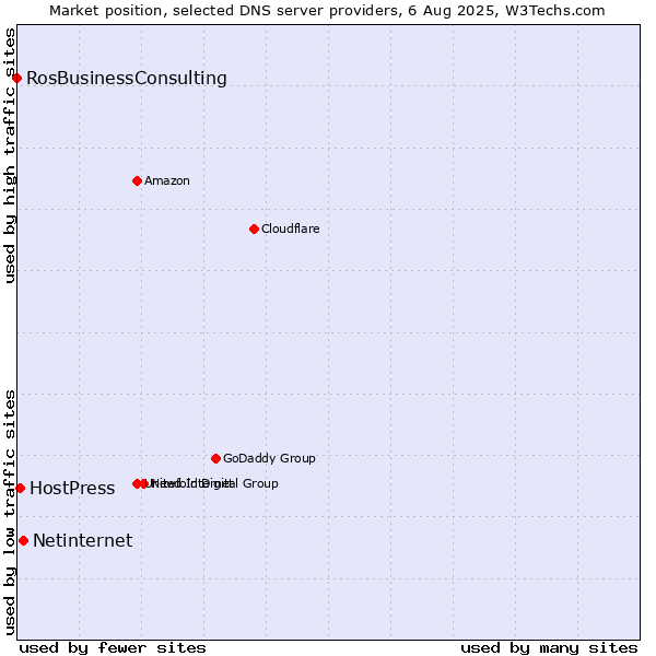 Market position of Netinternet vs. HostPress vs. RosBusinessConsulting