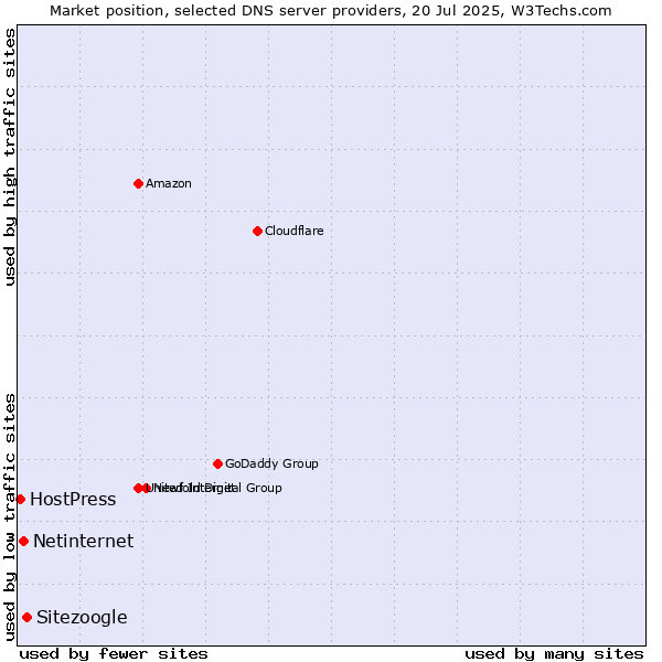 Market position of Sitezoogle vs. Netinternet vs. HostPress