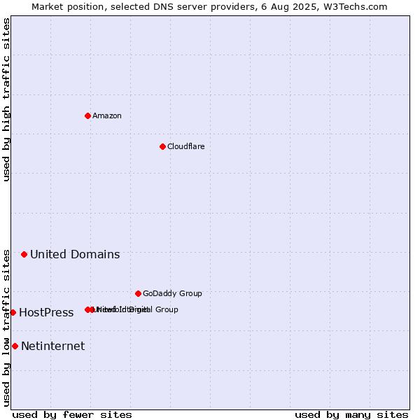 Market position of United Domains vs. Netinternet vs. HostPress