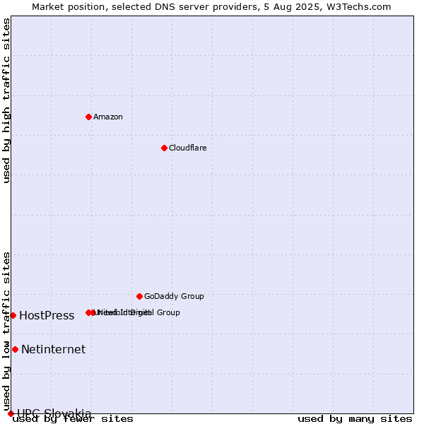 Market position of Netinternet vs. HostPress vs. UPC Slovakia